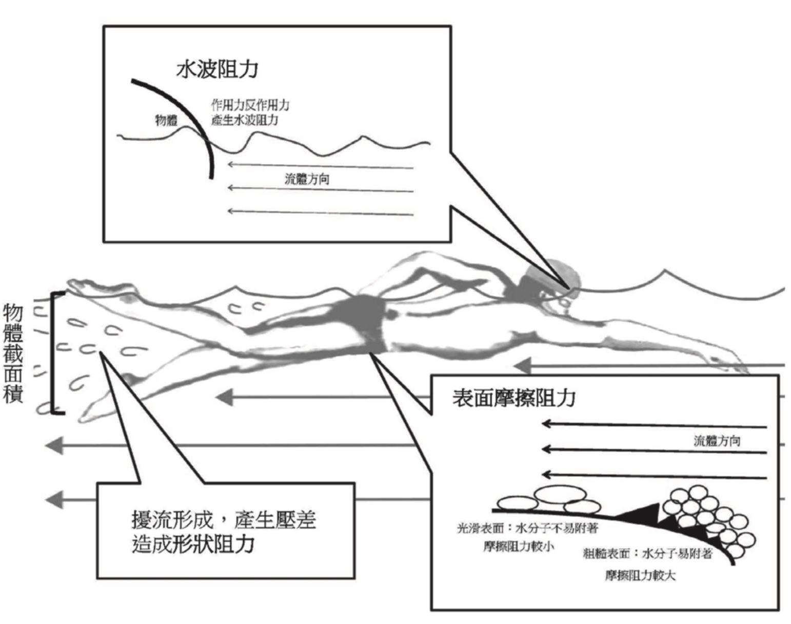 水中阻力示意圖